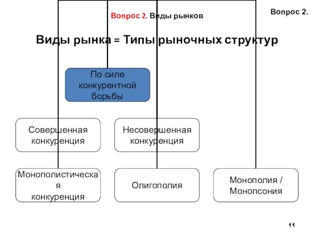 Виды рынка = Типы рыночных структур Вопрос 2. Вопрос 2. Виды рынков