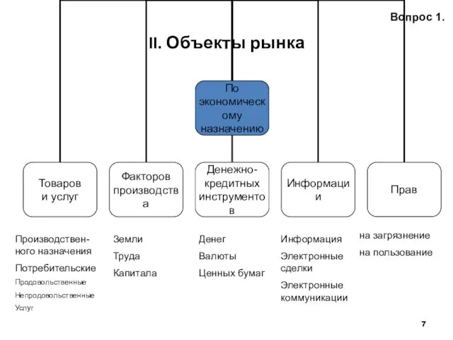 II. Объекты рынка Вопрос 1. Производствен-ного назначения Потребительские Продовольственные Непродовольственные Услуг