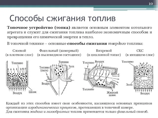 Способы сжигания топлив Топочное устройство (топка) является основным элементом котельного агрегата