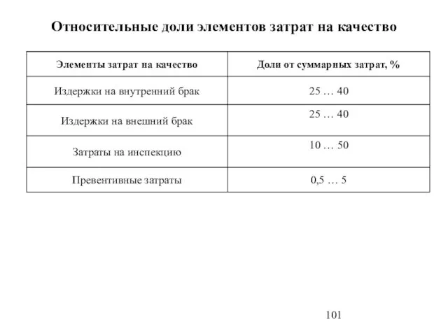 Относительные доли элементов затрат на качество