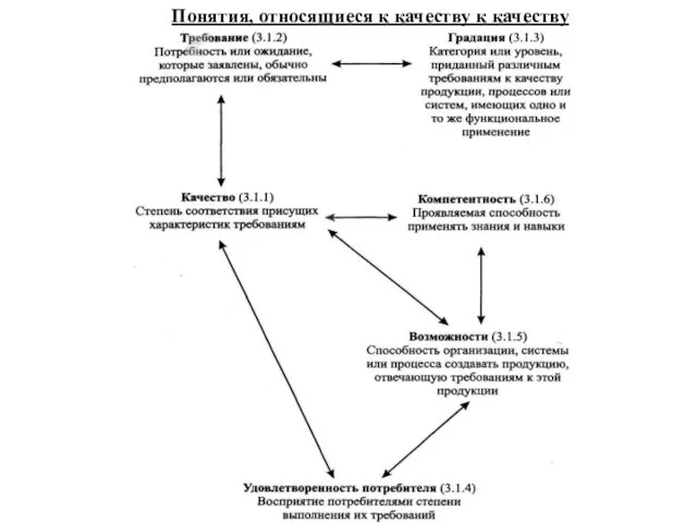 Понятия, относящиеся к качеству к качеству