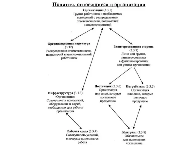 Понятия, относящиеся к организации