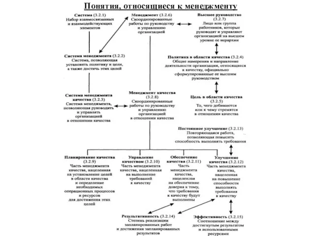 Понятия, относящиеся к менеджменту