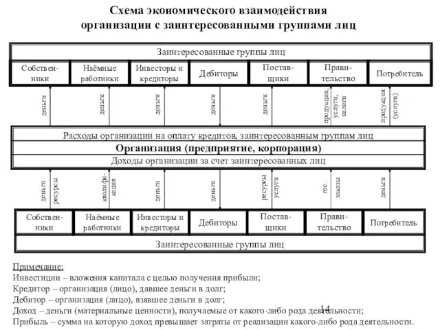 Схема экономического взаимодействия организации с заинтересованными группами лиц деньги деньги деньги