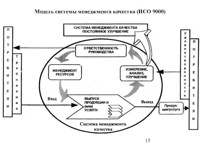 Модель системы менеджмента качества (ИСО 9000)