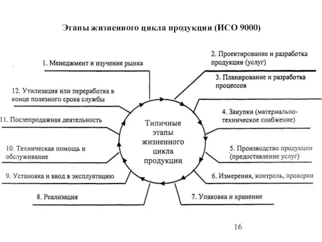 Этапы жизненного цикла продукции (ИСО 9000)