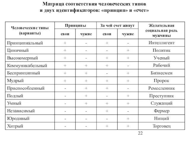 Матрица соответствия человеческих типов и двух идентификаторов: «принцип» и «счет»