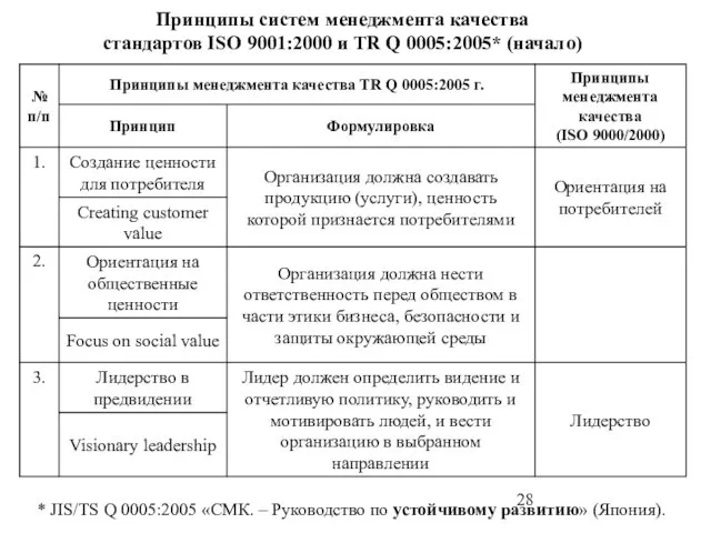 Принципы систем менеджмента качества стандартов ISO 9001:2000 и TR Q 0005:2005*