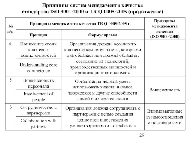 Принципы систем менеджмента качества стандартов ISO 9001:2000 и TR Q 0005:2005 (продолжение)