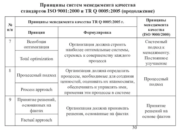 Принципы систем менеджмента качества стандартов ISO 9001:2000 и TR Q 0005:2005 (продолжение)