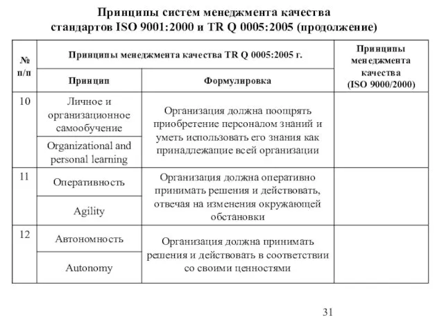 Принципы систем менеджмента качества стандартов ISO 9001:2000 и TR Q 0005:2005 (продолжение)