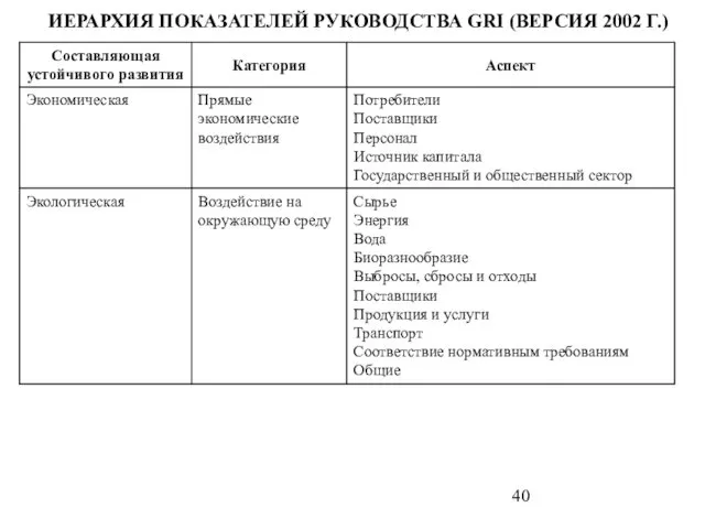 ИЕРАРХИЯ ПОКАЗАТЕЛЕЙ РУКОВОДСТВА GRI (ВЕРСИЯ 2002 Г.)