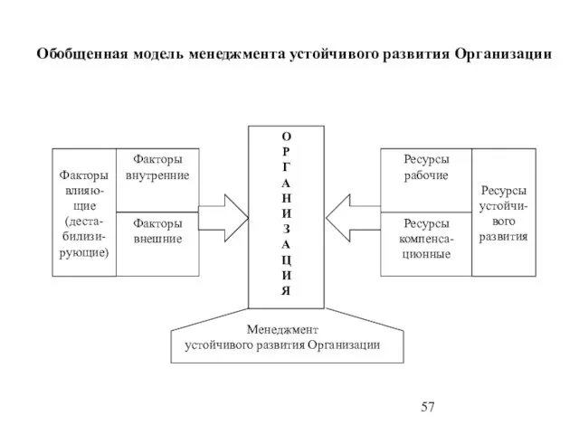 Обобщенная модель менеджмента устойчивого развития Организации Менеджмент устойчивого развития Организации Факторы