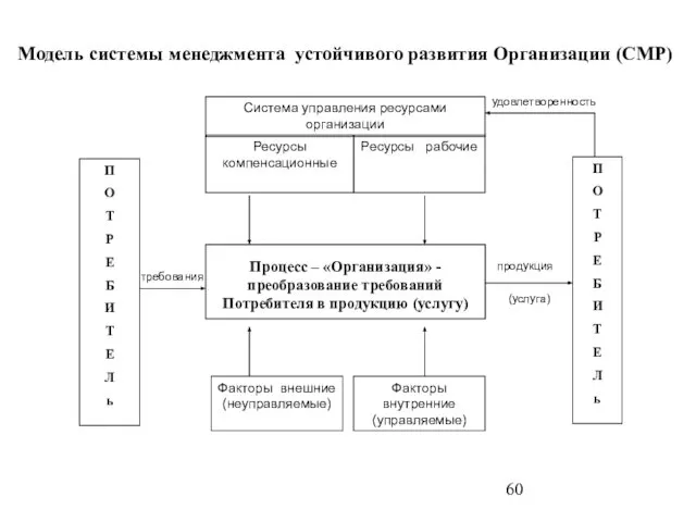 Модель системы менеджмента устойчивого развития Организации (СМР)