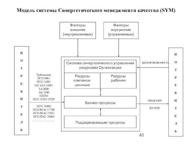 продукция удовлетворенность Модель системы Синергетического менеджмента качества (SYM) Факторы внешние (неуправляемые)