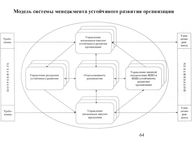 Модель системы менеджмента устойчивого развития организации