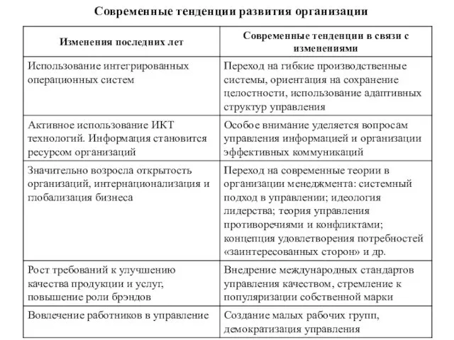 Современные тенденции развития организации