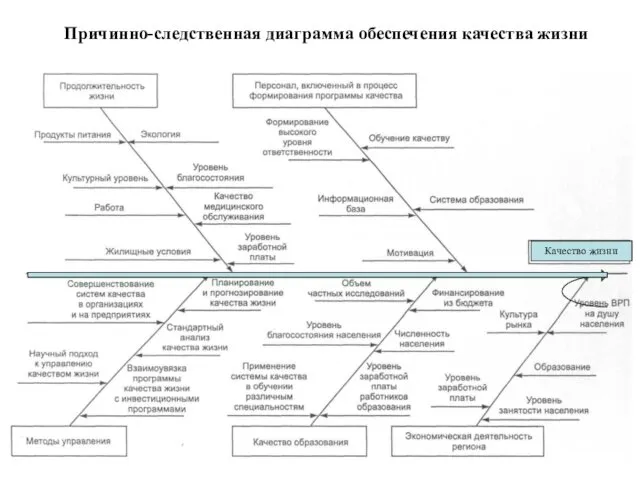 Причинно-следственная диаграмма обеспечения качества жизни Качество жизни