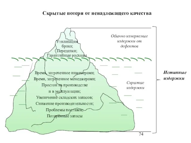 Скрытые потери от ненадлежащего качества Истинные издержки Обычно измеряемые издержки от