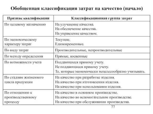 Обобщенная классификация затрат на качество (начало)