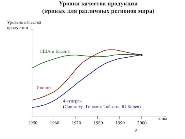 Уровни качества продукции (кривые для различных регионов мира)