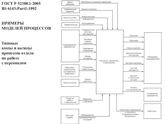 ГОСТ Р 52380.1-2005 BS 6143:Part1:1992 ПРИМЕРЫ МОДЕЛЕЙ ПРОЦЕССОВ Типовые входы и