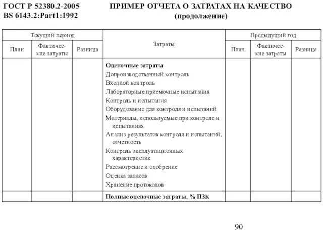 ГОСТ Р 52380.2-2005 BS 6143.2:Part1:1992 ПРИМЕР ОТЧЕТА О ЗАТРАТАХ НА КАЧЕСТВО (продолжение)