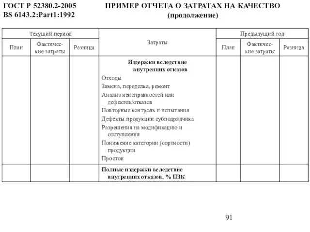 ГОСТ Р 52380.2-2005 BS 6143.2:Part1:1992 ПРИМЕР ОТЧЕТА О ЗАТРАТАХ НА КАЧЕСТВО (продолжение)