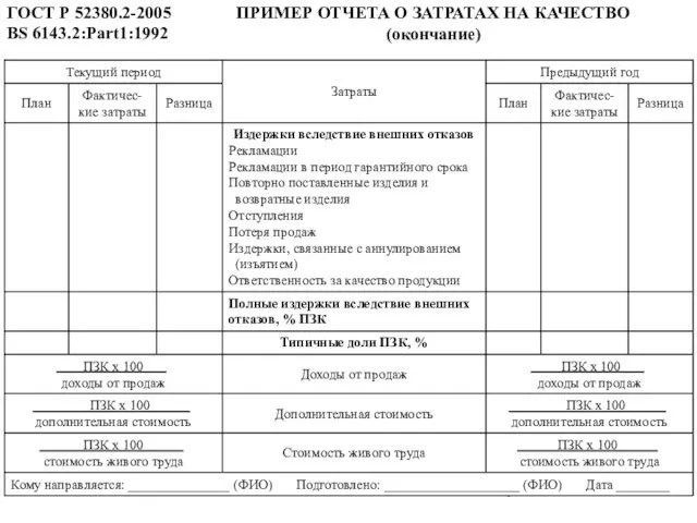 ГОСТ Р 52380.2-2005 BS 6143.2:Part1:1992 ПРИМЕР ОТЧЕТА О ЗАТРАТАХ НА КАЧЕСТВО (окончание)