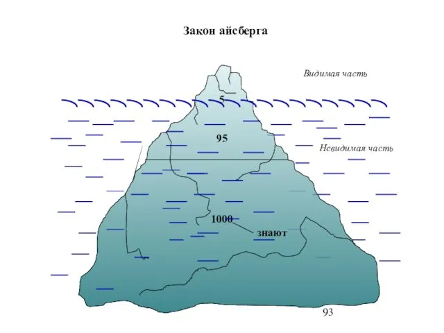 Закон айсберга Видимая часть Невидимая часть 95 5 1000 знают
