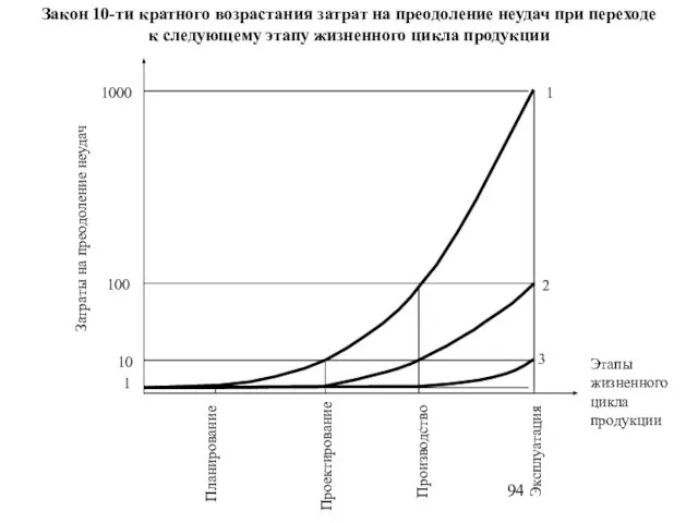 Закон 10-ти кратного возрастания затрат на преодоление неудач при переходе к следующему этапу жизненного цикла продукции