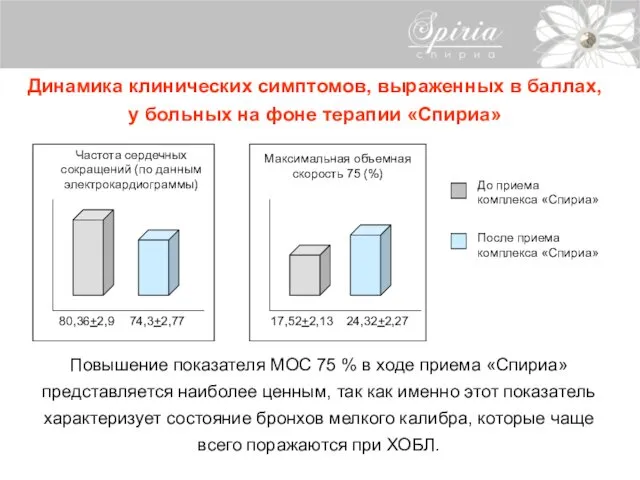 Динамика клинических симптомов, выраженных в баллах, у больных на фоне терапии