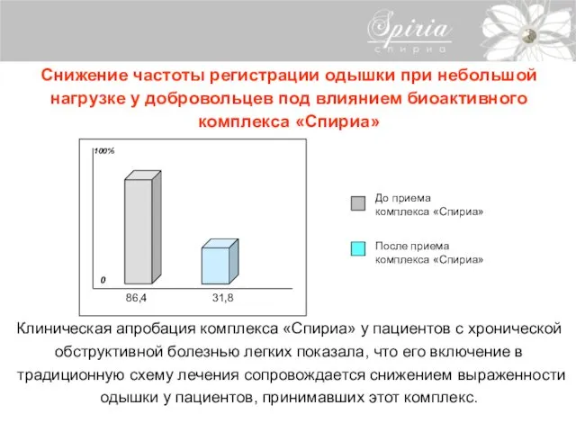 Снижение частоты регистрации одышки при небольшой нагрузке у добровольцев под влиянием