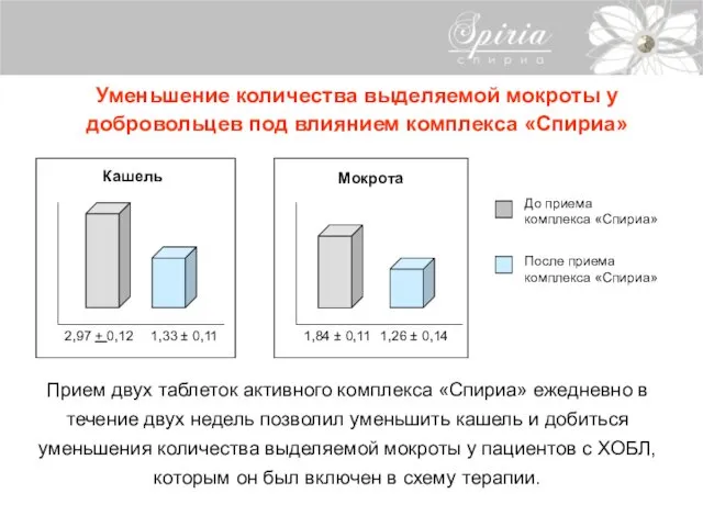 Уменьшение количества выделяемой мокроты у добровольцев под влиянием комплекса «Спириа» Прием