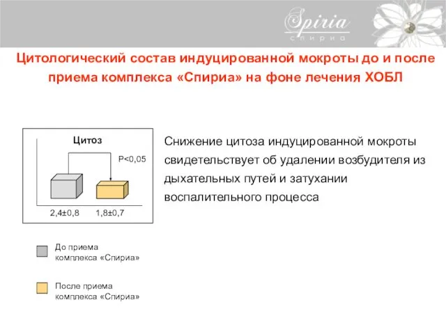 Цитологический состав индуцированной мокроты до и после приема комплекса «Спириа» на