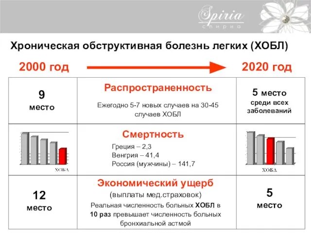 Хроническая обструктивная болезнь легких (ХОБЛ) 2000 год 2020 год Распространенность Ежегодно