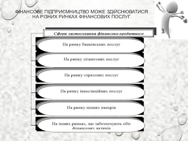 ФІНАНСОВЕ ПІДПРИЄМНИЦТВО МОЖЕ ЗДІЙСНЮВАТИСЯ НА РІЗНИХ РИНКАХ ФІНАНСОВИХ ПОСЛУГ