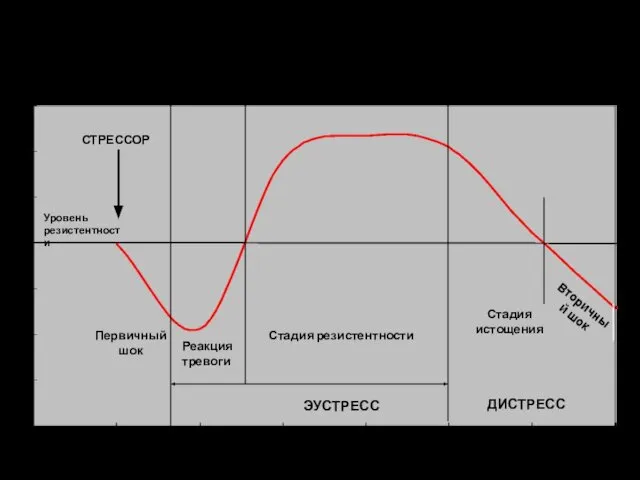 СТРЕССОР Уровень резистентности I – Человек ощущает затруднения II – Втягивается