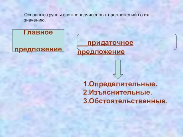 Главное предложение придаточное предложение 1.Определительные. 2.Изъяснительные. 3.Обстоятельственные. Основные группы сложноподчинённых предложений по их значению.