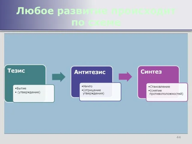 Любое развитие происходит по схеме