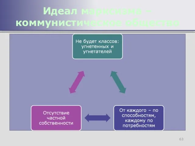 Идеал марксизма – коммунистическое общество