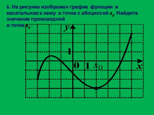 6. На рисунке изображен график функции и касательная к нему в