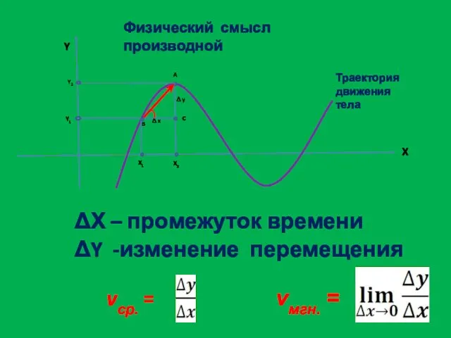 ΔХ – промежуток времени ΔY -изменение перемещения vср. = vмгн. =