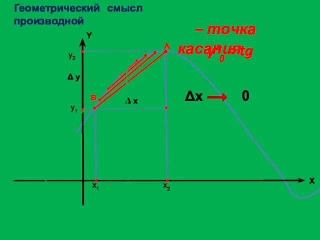 Геометрический смысл производной A Δх 0 х0 X0 – точка касания