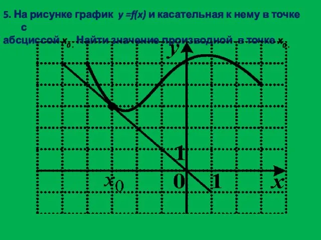 5. На рисунке график y =f(x) и касательная к нему в