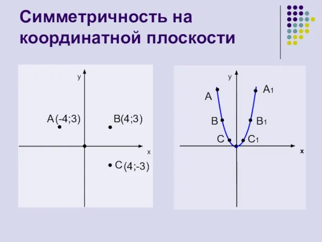 Симметричность на координатной плоскости y x A B(4;3) C y x