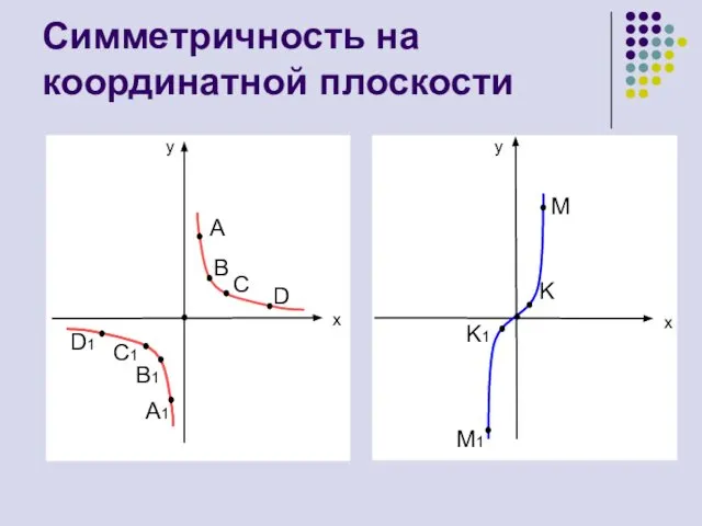 Симметричность на координатной плоскости y y x x A B C