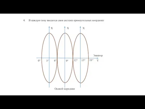 В каждую зону вводится своя система прямоугольных координат X X X