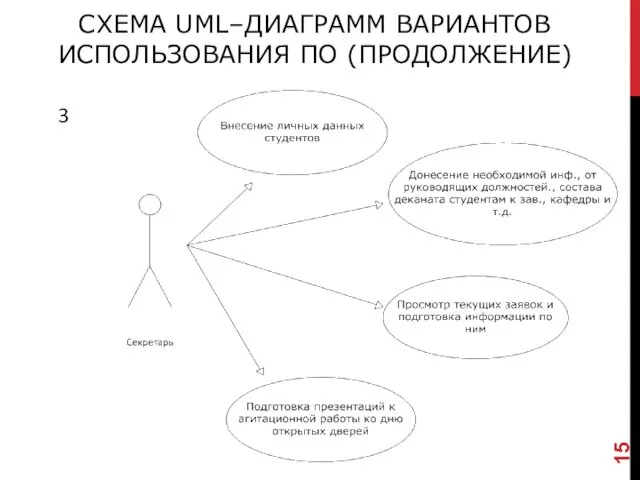 СХЕМА UML–ДИАГРАММ ВАРИАНТОВ ИСПОЛЬЗОВАНИЯ ПО (ПРОДОЛЖЕНИЕ)