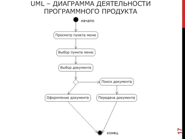 UML – ДИАГРАММА ДЕЯТЕЛЬНОСТИ ПРОГРАММНОГО ПРОДУКТА